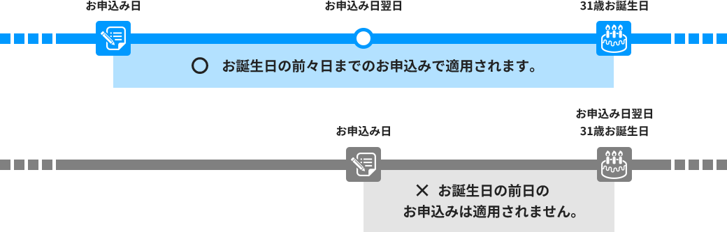 お誕生日と申し込み日の関係図