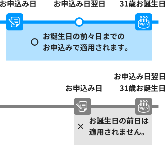 お誕生日と申し込み日の関係図