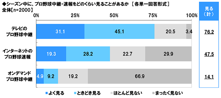 プロ野球に関する調査18 プロ野球見るならスカパー