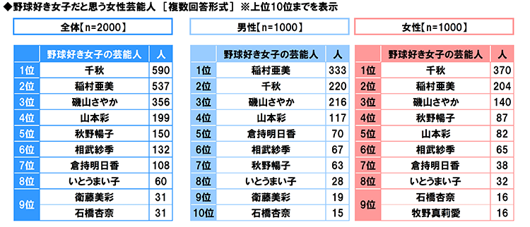 プロ野球に関する調査18 プロ野球見るならスカパー