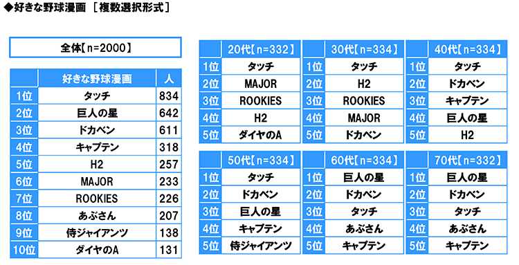 プロ野球に関する調査18 プロ野球見るならスカパー